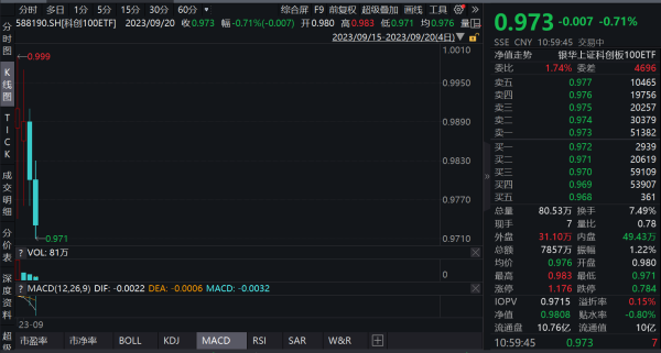 线上配资 关联指数历次回升期跑赢主流宽基，科创100ETF(588190)盘中持续溢价买盘活跃！
